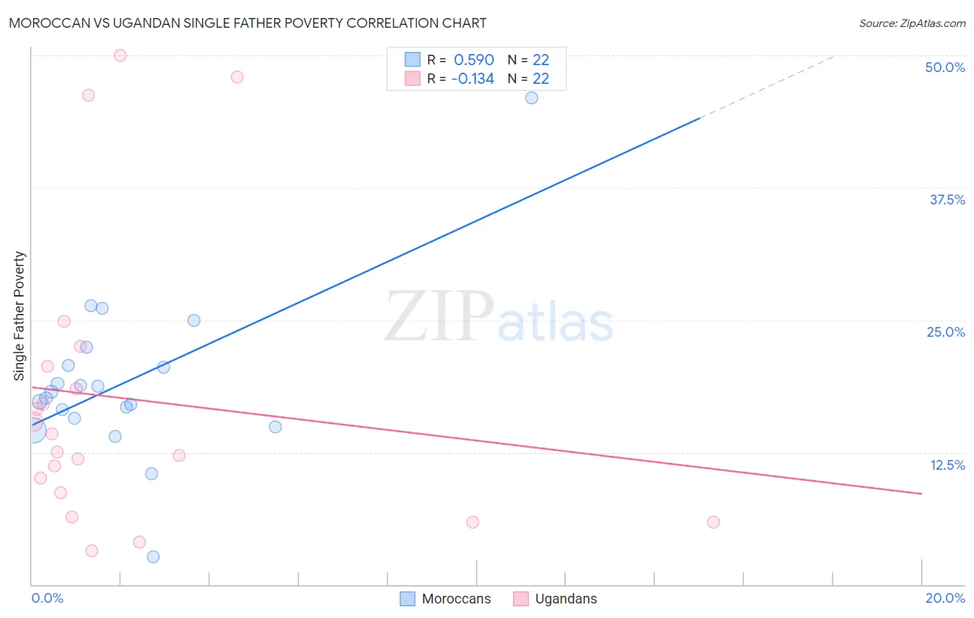 Moroccan vs Ugandan Single Father Poverty