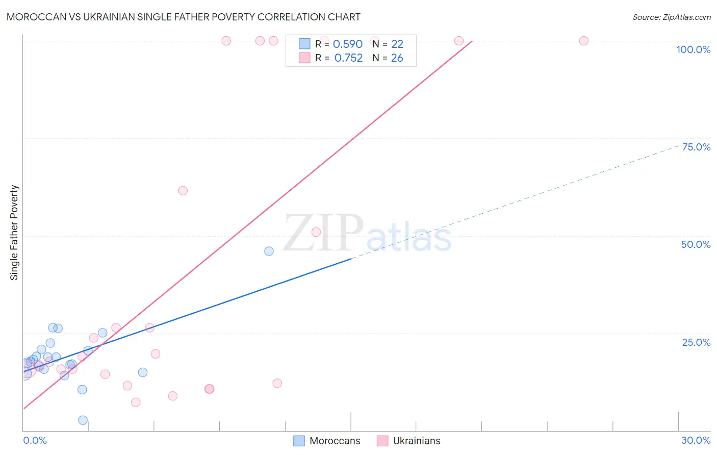 Moroccan vs Ukrainian Single Father Poverty