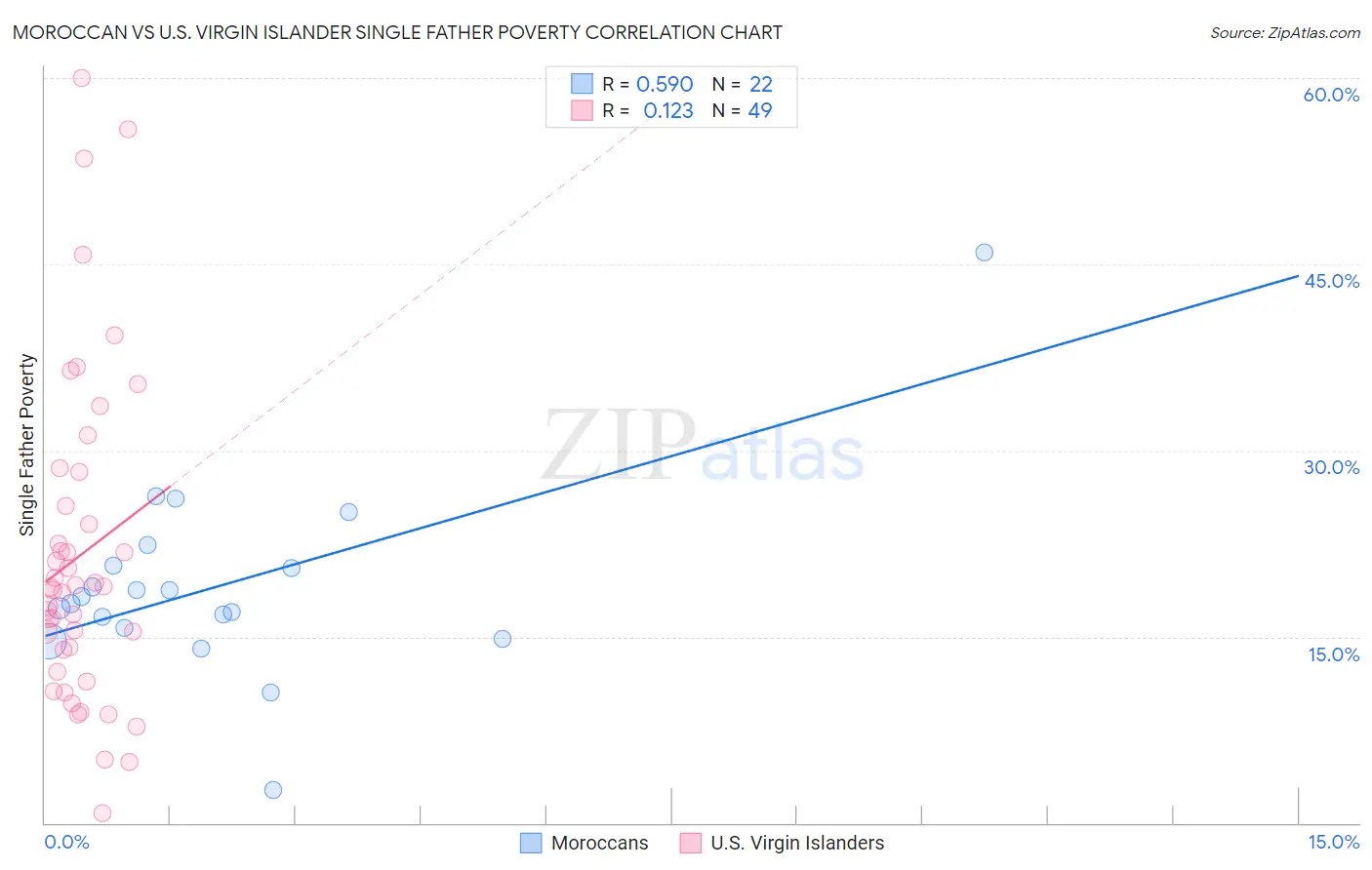 Moroccan vs U.S. Virgin Islander Single Father Poverty