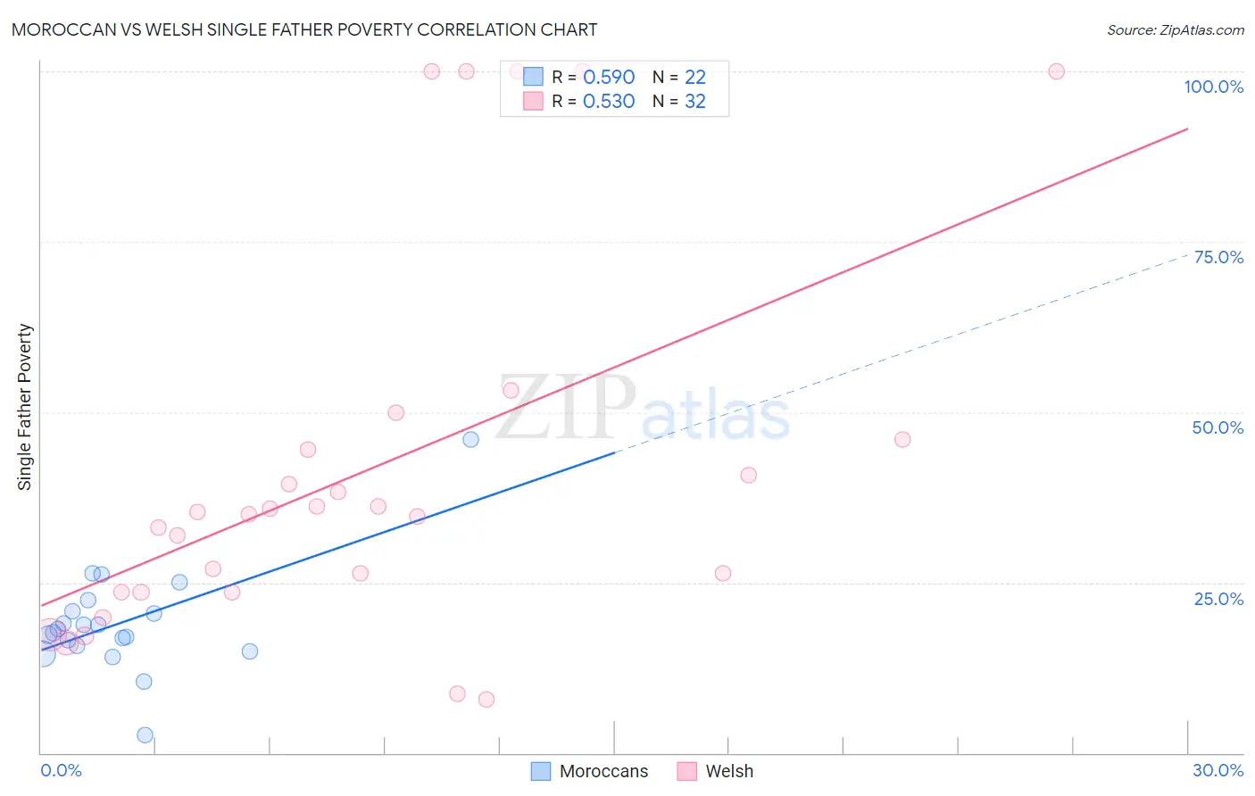 Moroccan vs Welsh Single Father Poverty