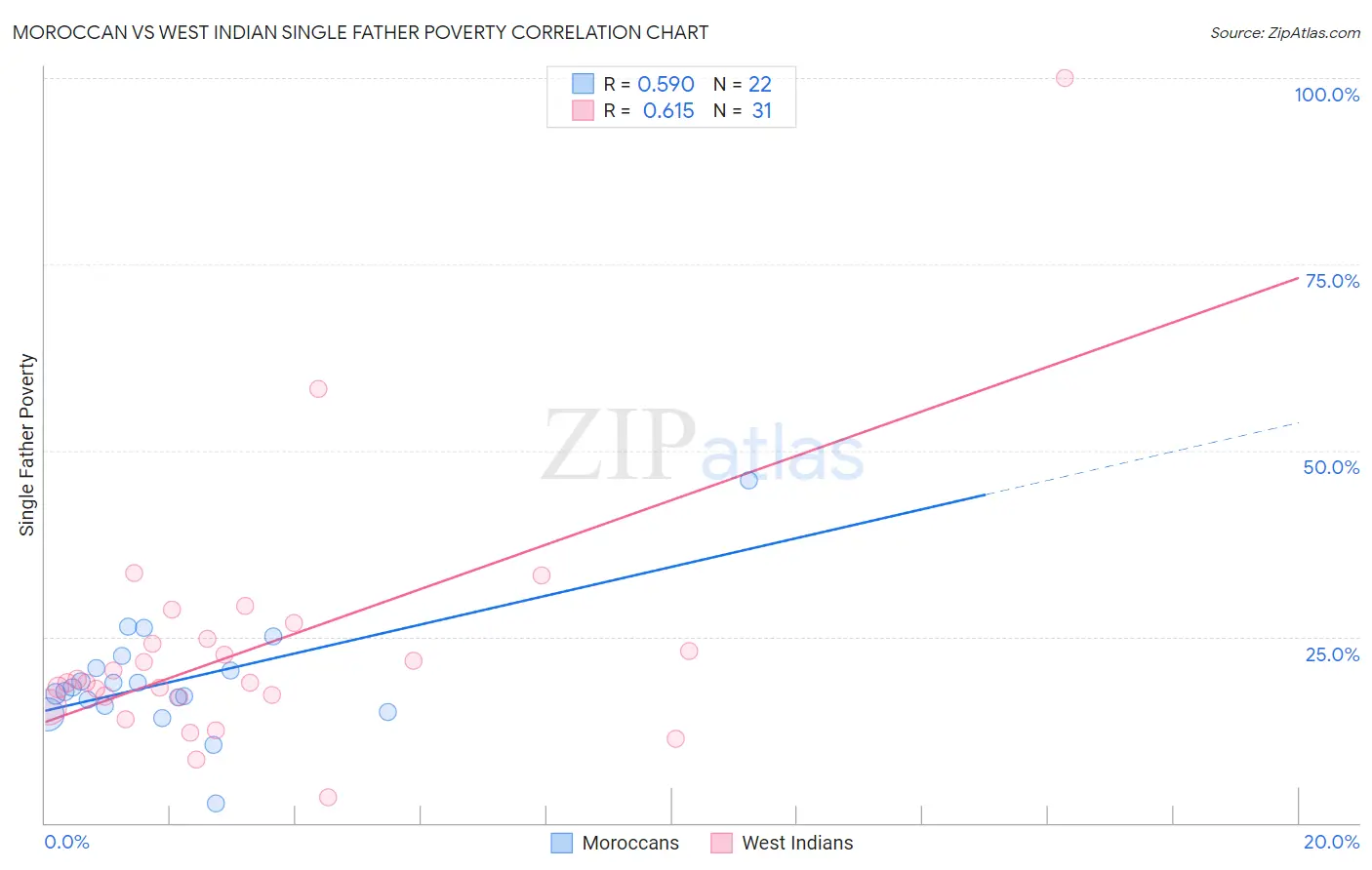 Moroccan vs West Indian Single Father Poverty