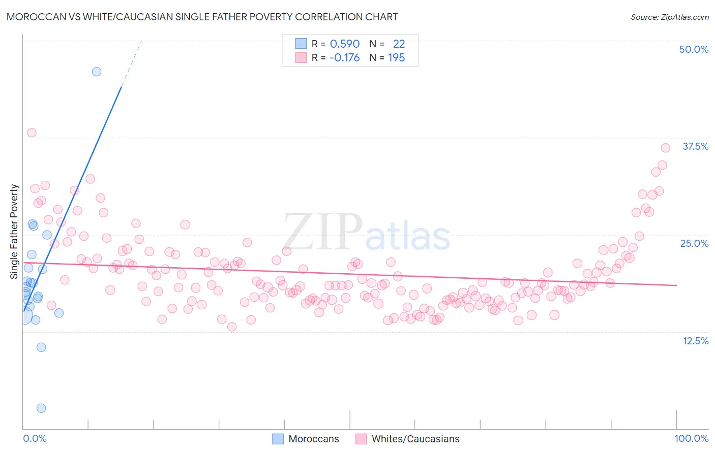Moroccan vs White/Caucasian Single Father Poverty