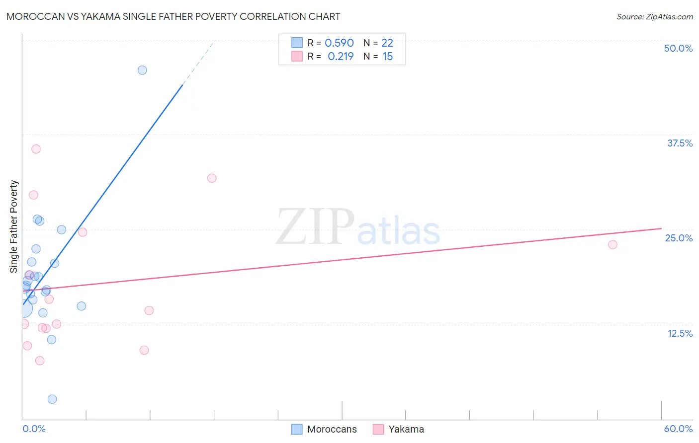 Moroccan vs Yakama Single Father Poverty