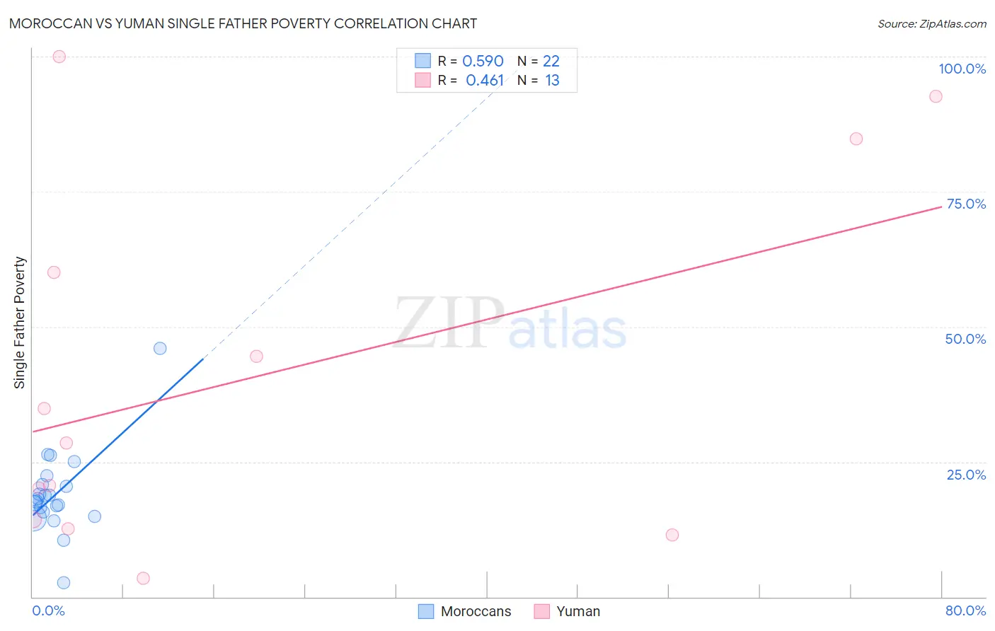 Moroccan vs Yuman Single Father Poverty