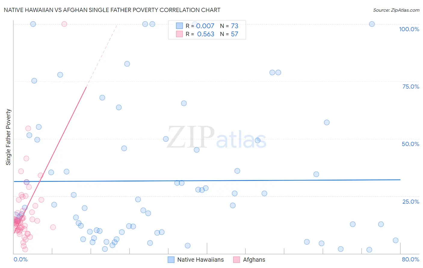 Native Hawaiian vs Afghan Single Father Poverty