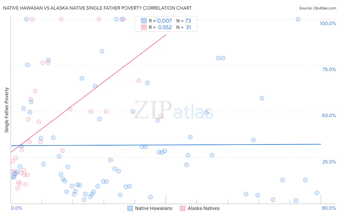 Native Hawaiian vs Alaska Native Single Father Poverty