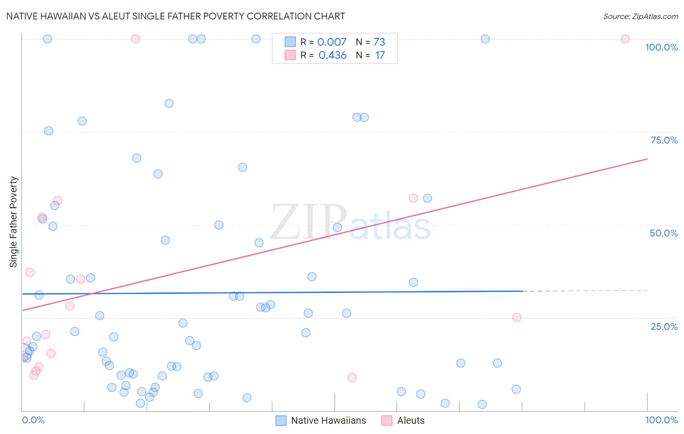 Native Hawaiian vs Aleut Single Father Poverty