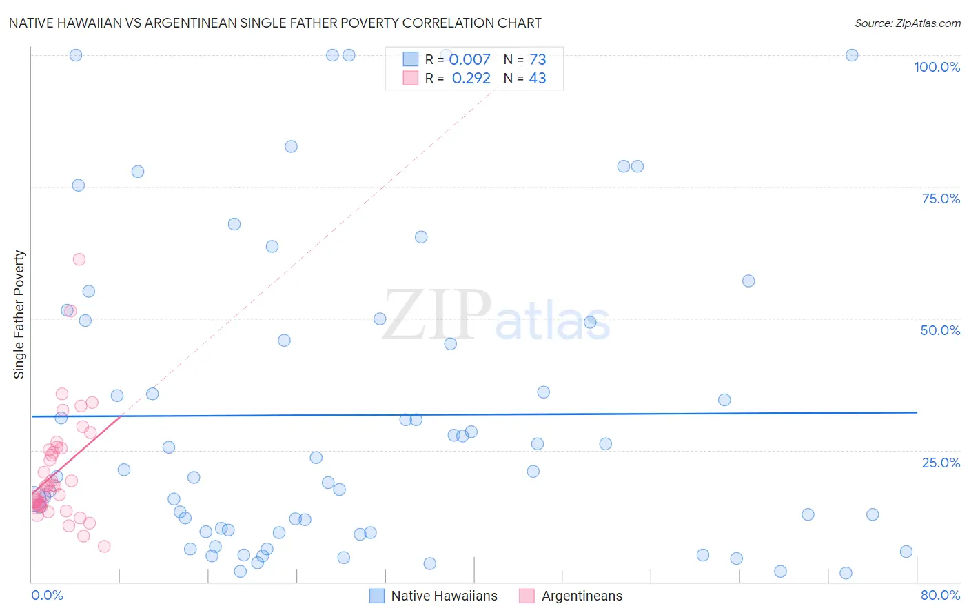 Native Hawaiian vs Argentinean Single Father Poverty