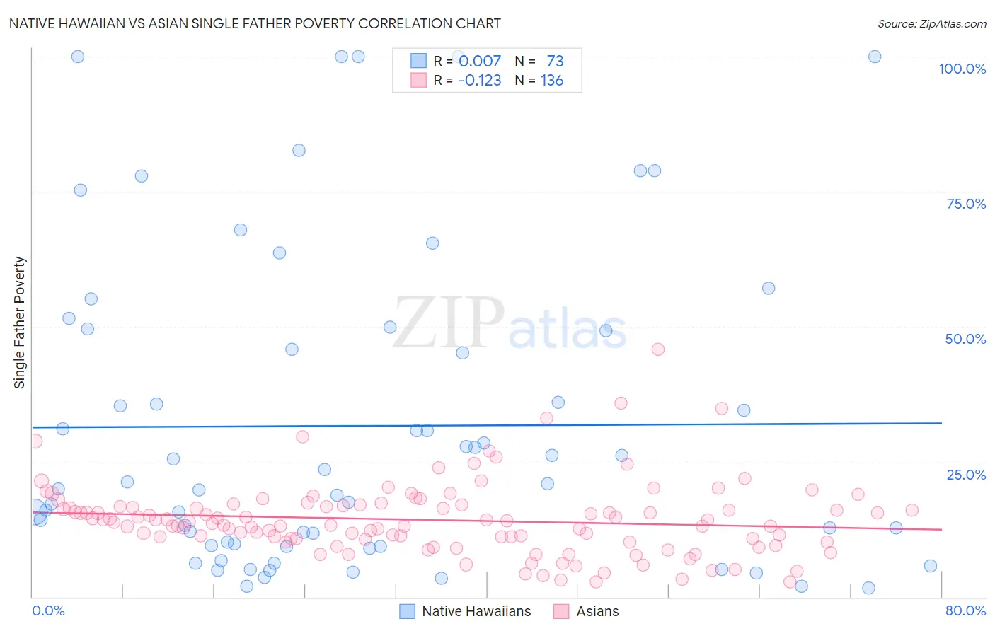 Native Hawaiian vs Asian Single Father Poverty