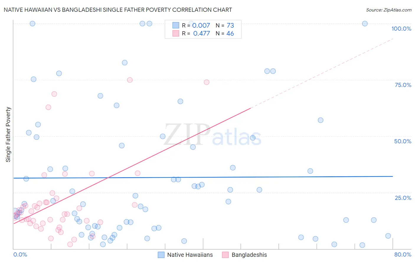 Native Hawaiian vs Bangladeshi Single Father Poverty