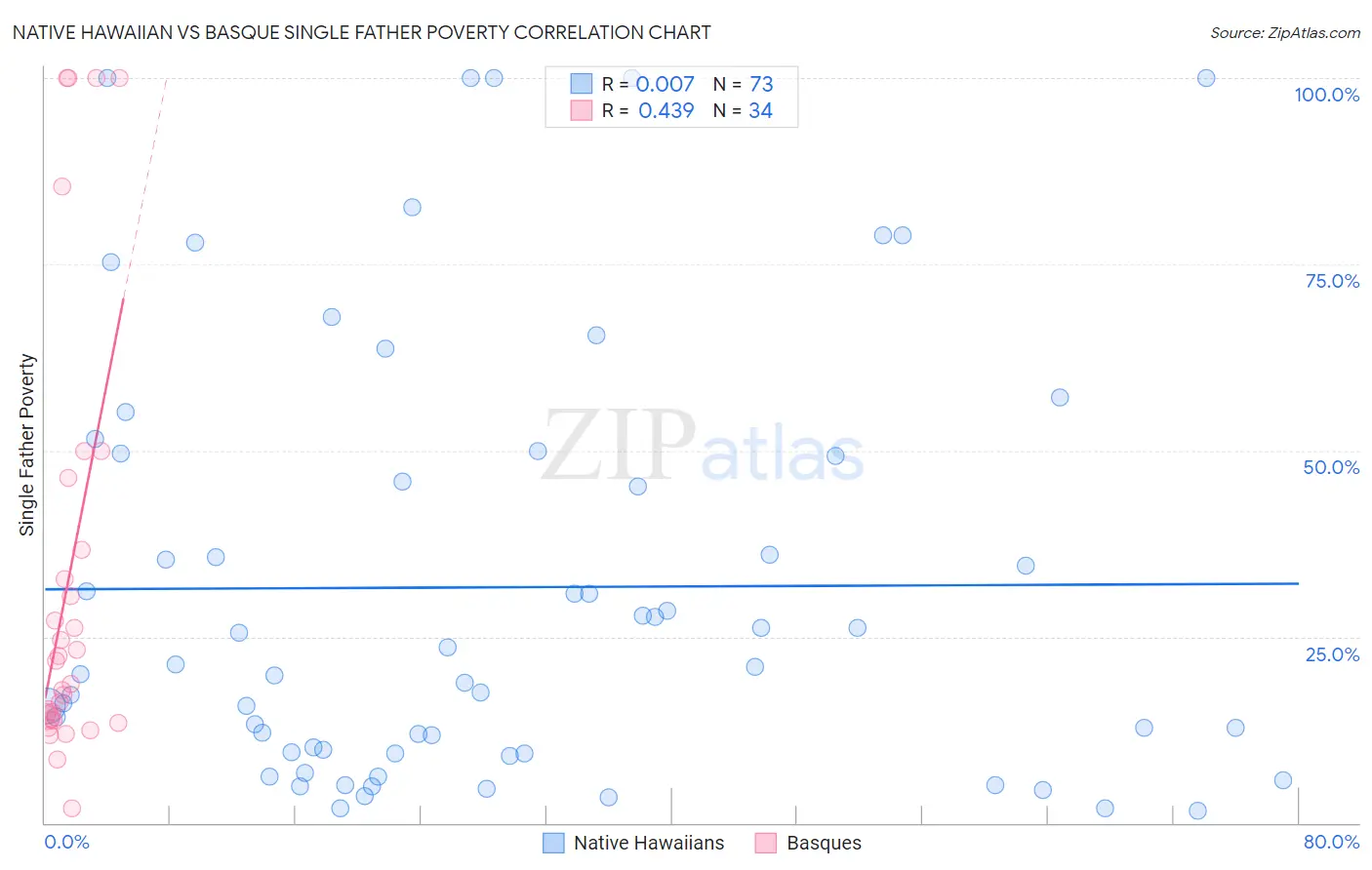 Native Hawaiian vs Basque Single Father Poverty