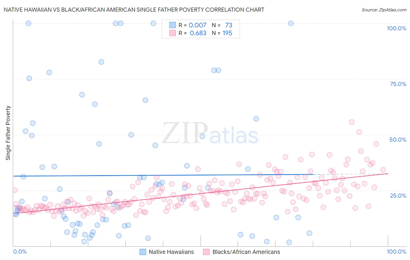 Native Hawaiian vs Black/African American Single Father Poverty