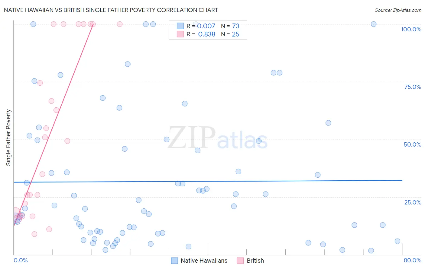 Native Hawaiian vs British Single Father Poverty