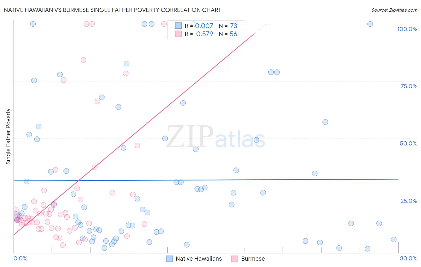 Native Hawaiian vs Burmese Single Father Poverty