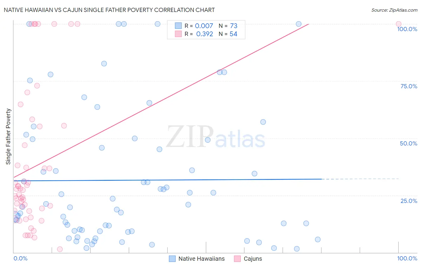 Native Hawaiian vs Cajun Single Father Poverty