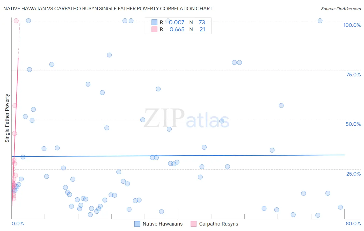 Native Hawaiian vs Carpatho Rusyn Single Father Poverty