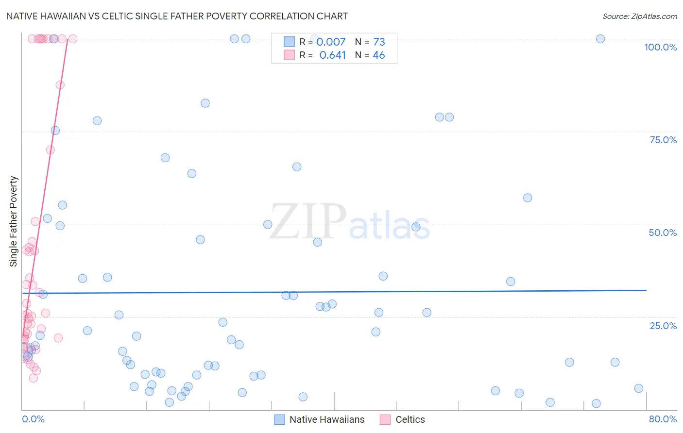 Native Hawaiian vs Celtic Single Father Poverty