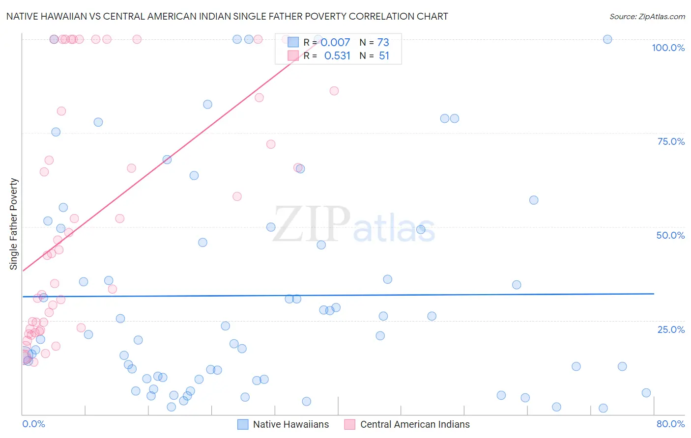 Native Hawaiian vs Central American Indian Single Father Poverty