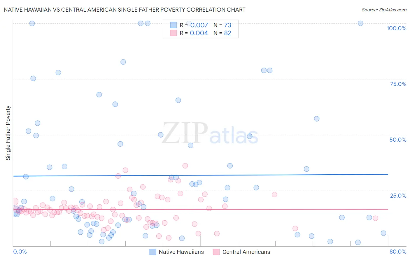 Native Hawaiian vs Central American Single Father Poverty