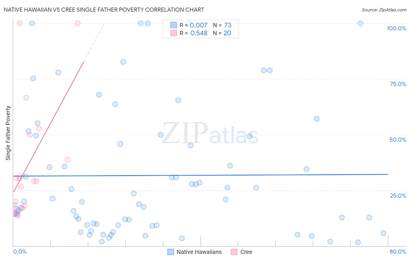 Native Hawaiian vs Cree Single Father Poverty