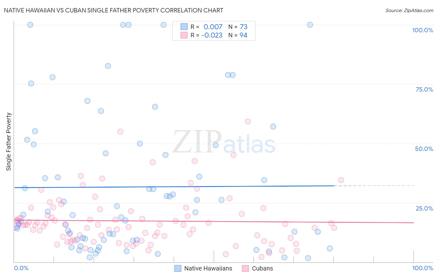 Native Hawaiian vs Cuban Single Father Poverty