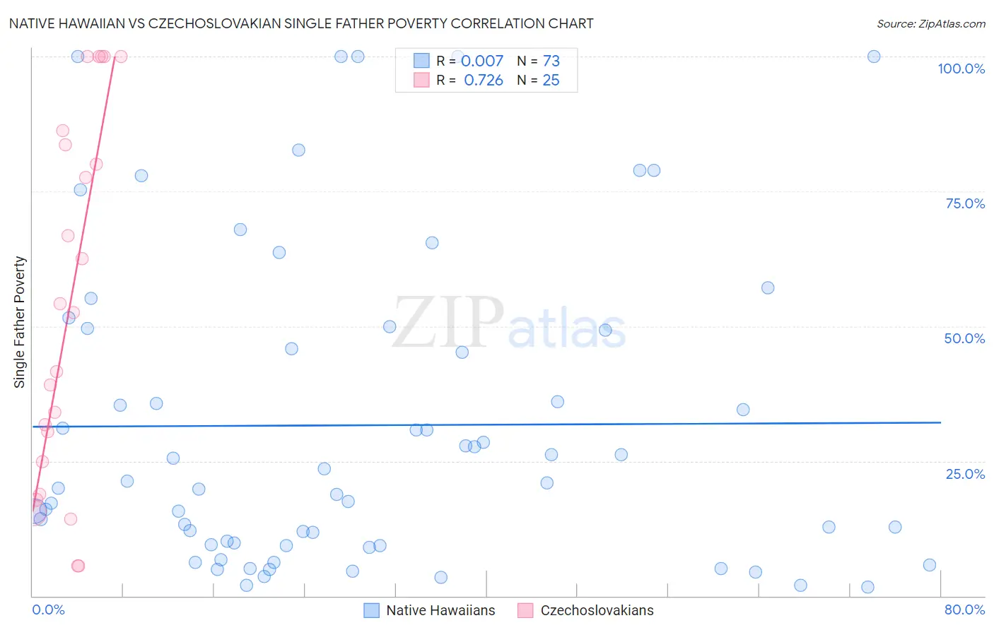 Native Hawaiian vs Czechoslovakian Single Father Poverty