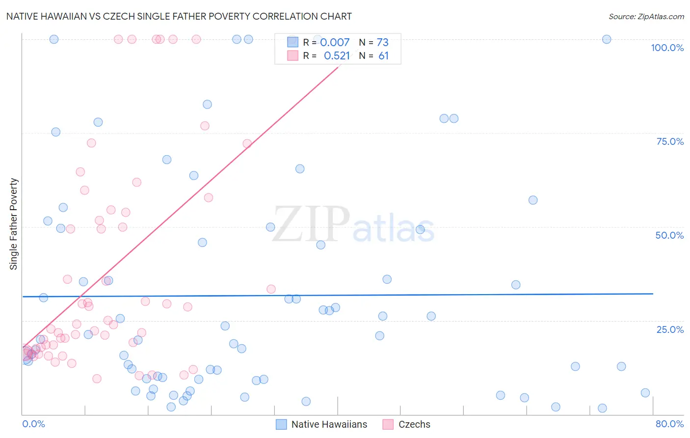 Native Hawaiian vs Czech Single Father Poverty