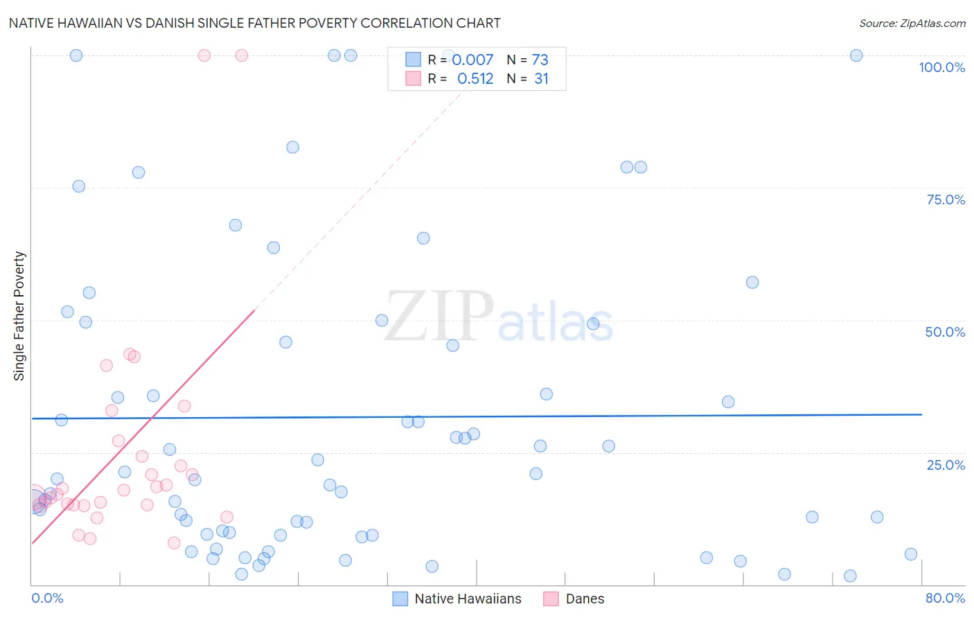 Native Hawaiian vs Danish Single Father Poverty