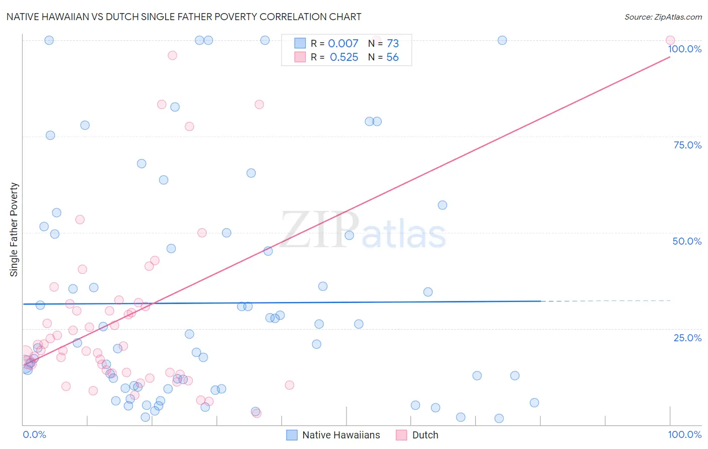 Native Hawaiian vs Dutch Single Father Poverty
