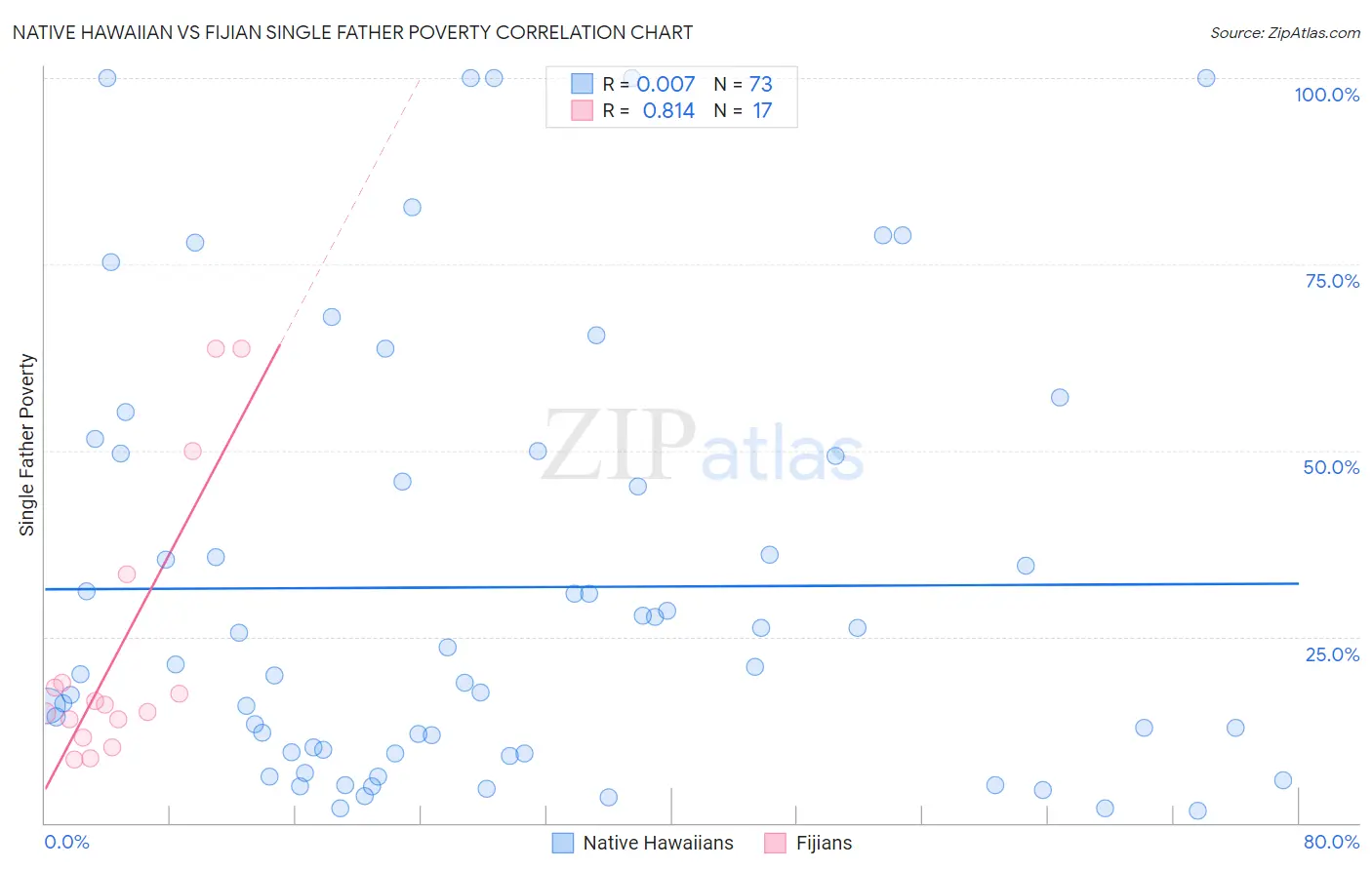 Native Hawaiian vs Fijian Single Father Poverty