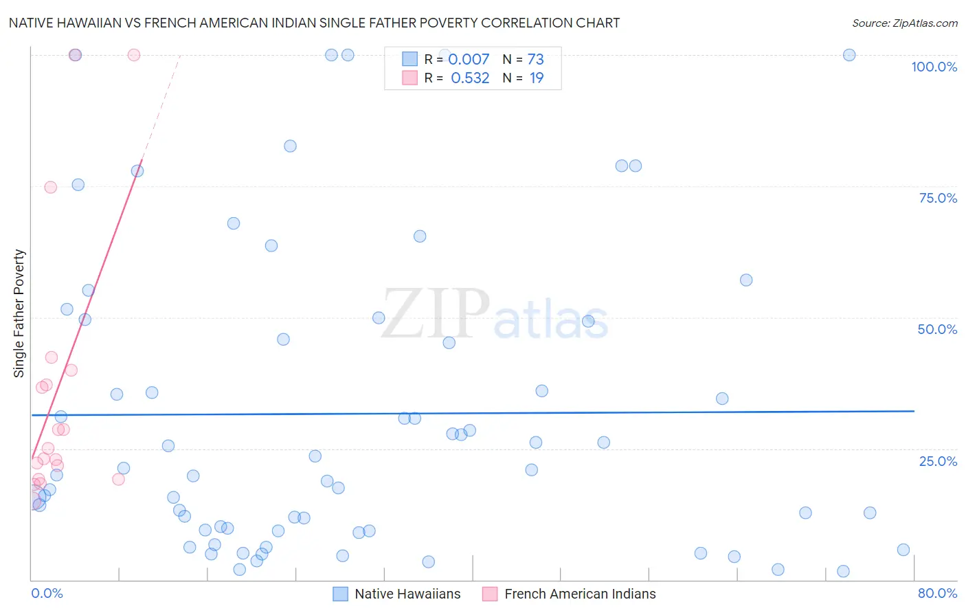 Native Hawaiian vs French American Indian Single Father Poverty