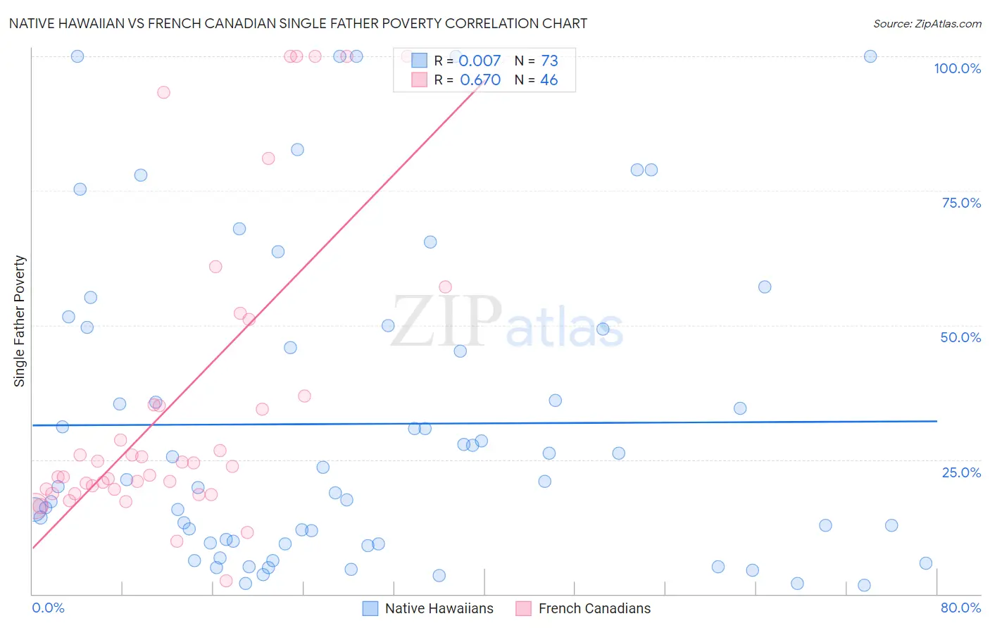 Native Hawaiian vs French Canadian Single Father Poverty