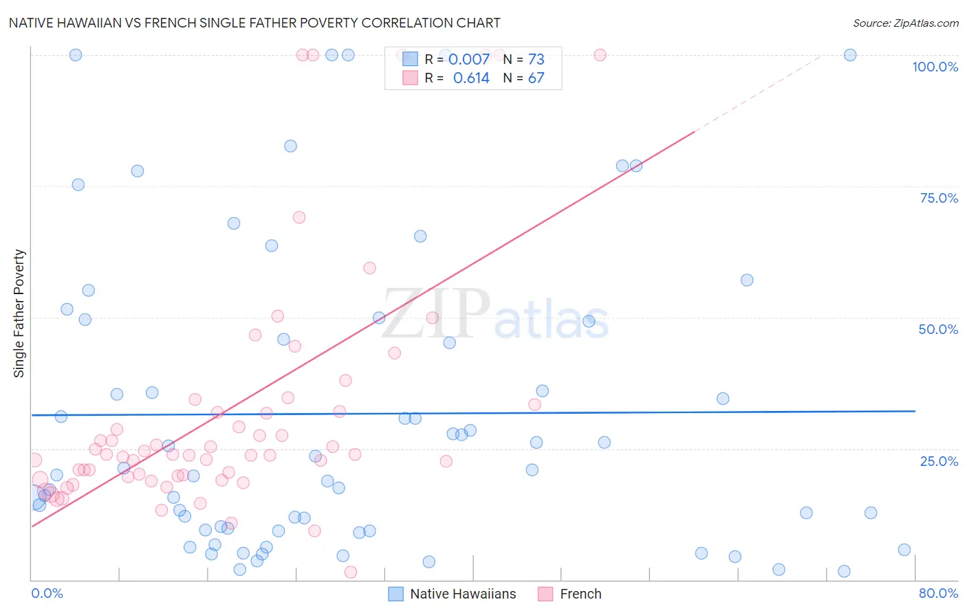 Native Hawaiian vs French Single Father Poverty