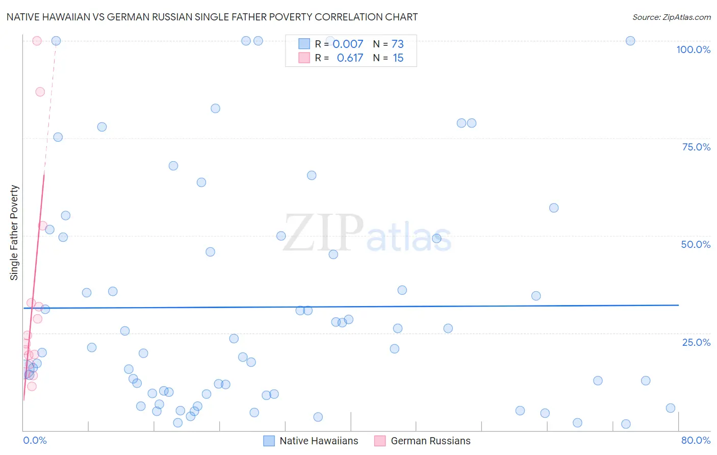 Native Hawaiian vs German Russian Single Father Poverty