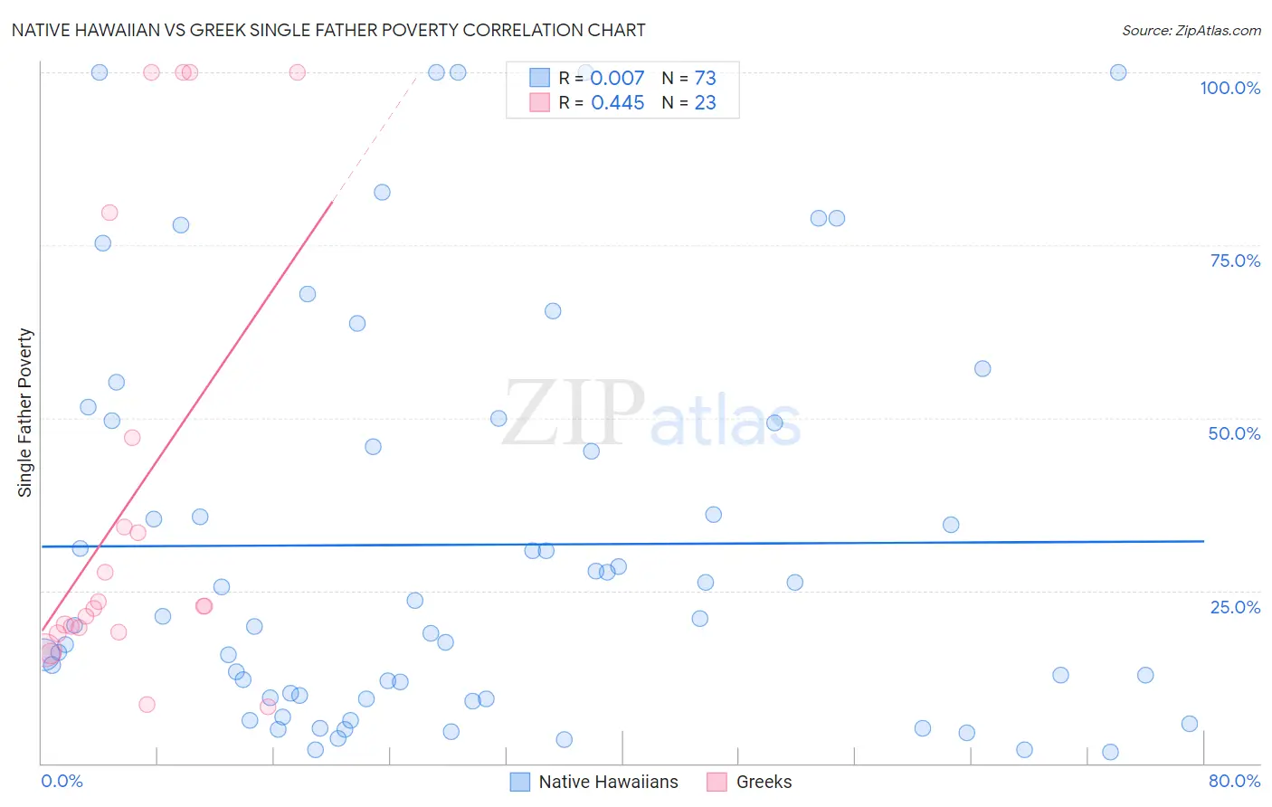 Native Hawaiian vs Greek Single Father Poverty