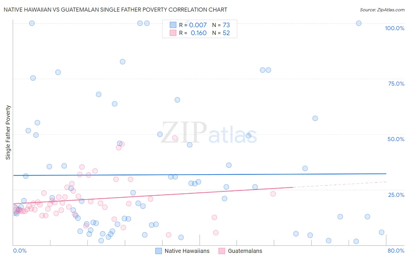 Native Hawaiian vs Guatemalan Single Father Poverty