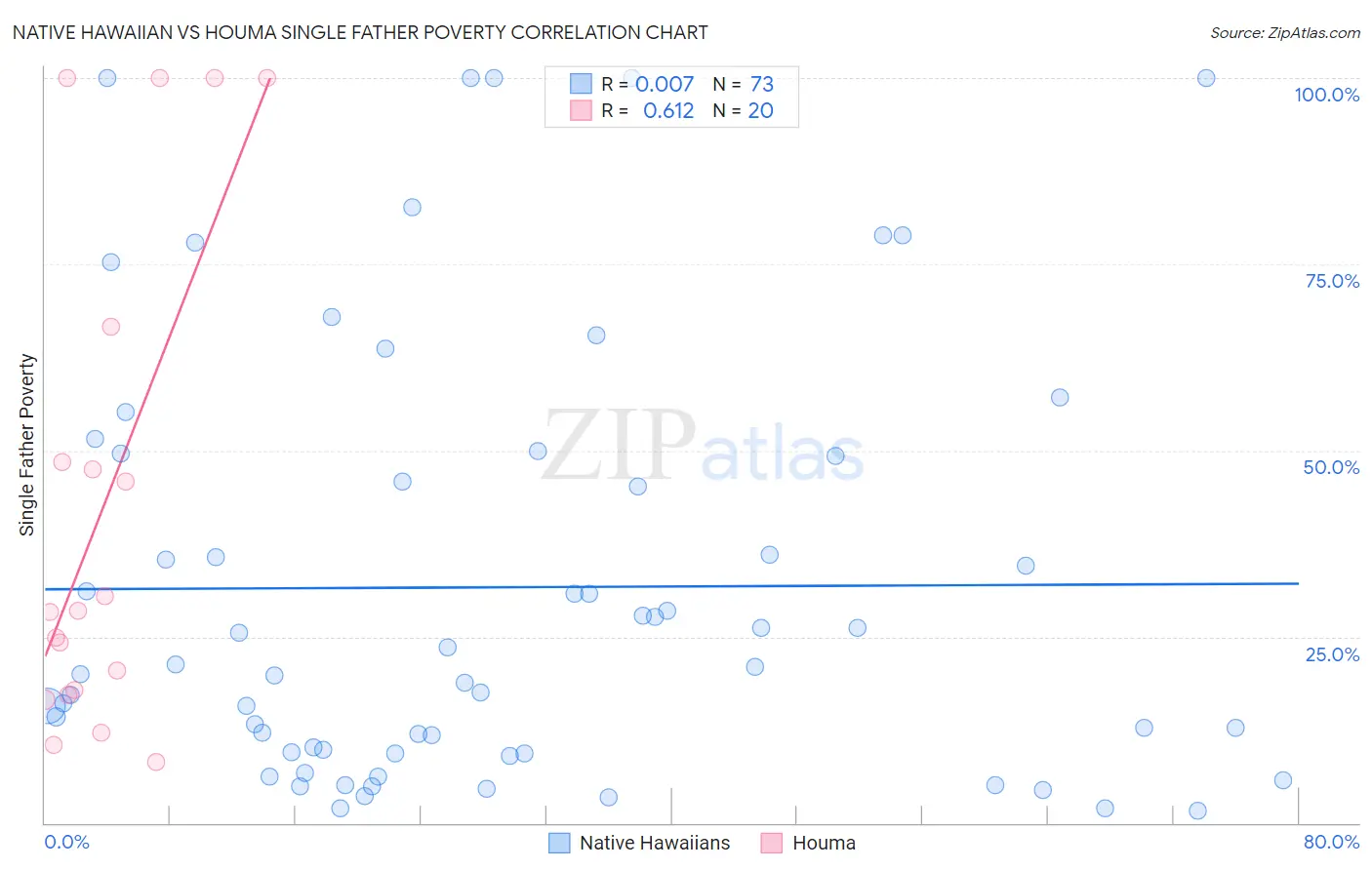 Native Hawaiian vs Houma Single Father Poverty