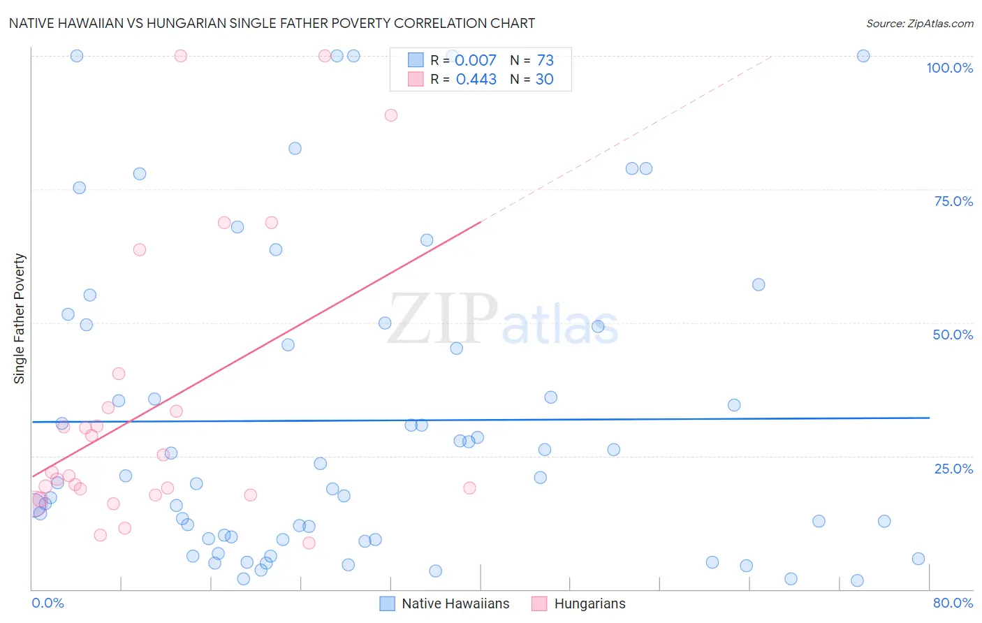 Native Hawaiian vs Hungarian Single Father Poverty