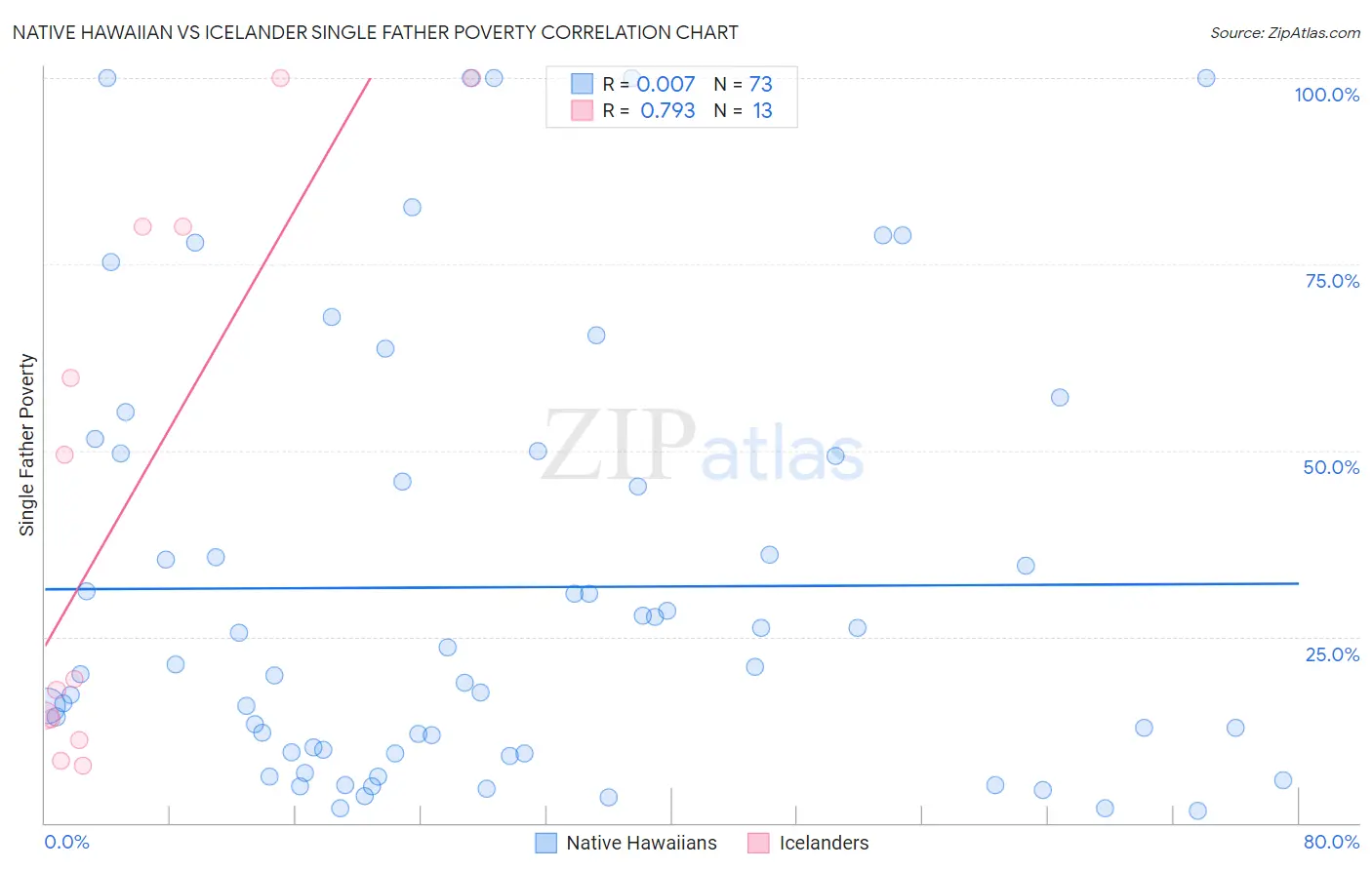 Native Hawaiian vs Icelander Single Father Poverty