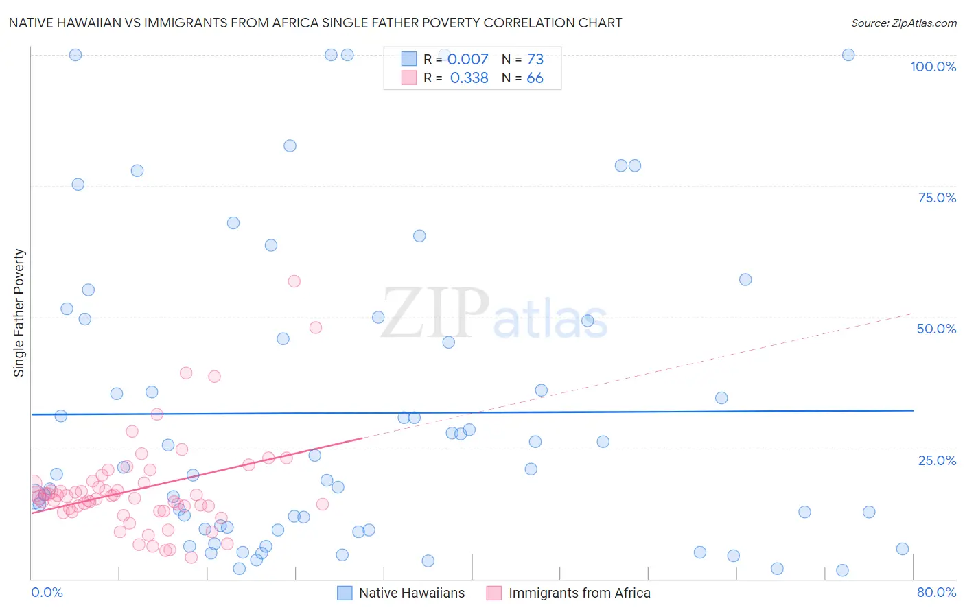 Native Hawaiian vs Immigrants from Africa Single Father Poverty