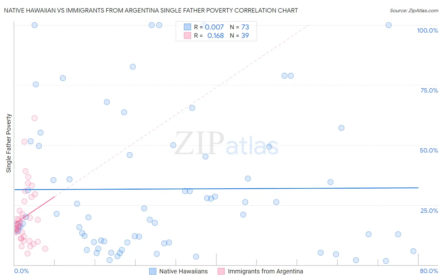 Native Hawaiian vs Immigrants from Argentina Single Father Poverty