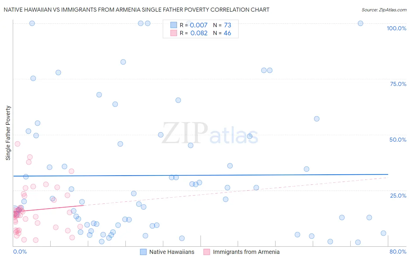 Native Hawaiian vs Immigrants from Armenia Single Father Poverty