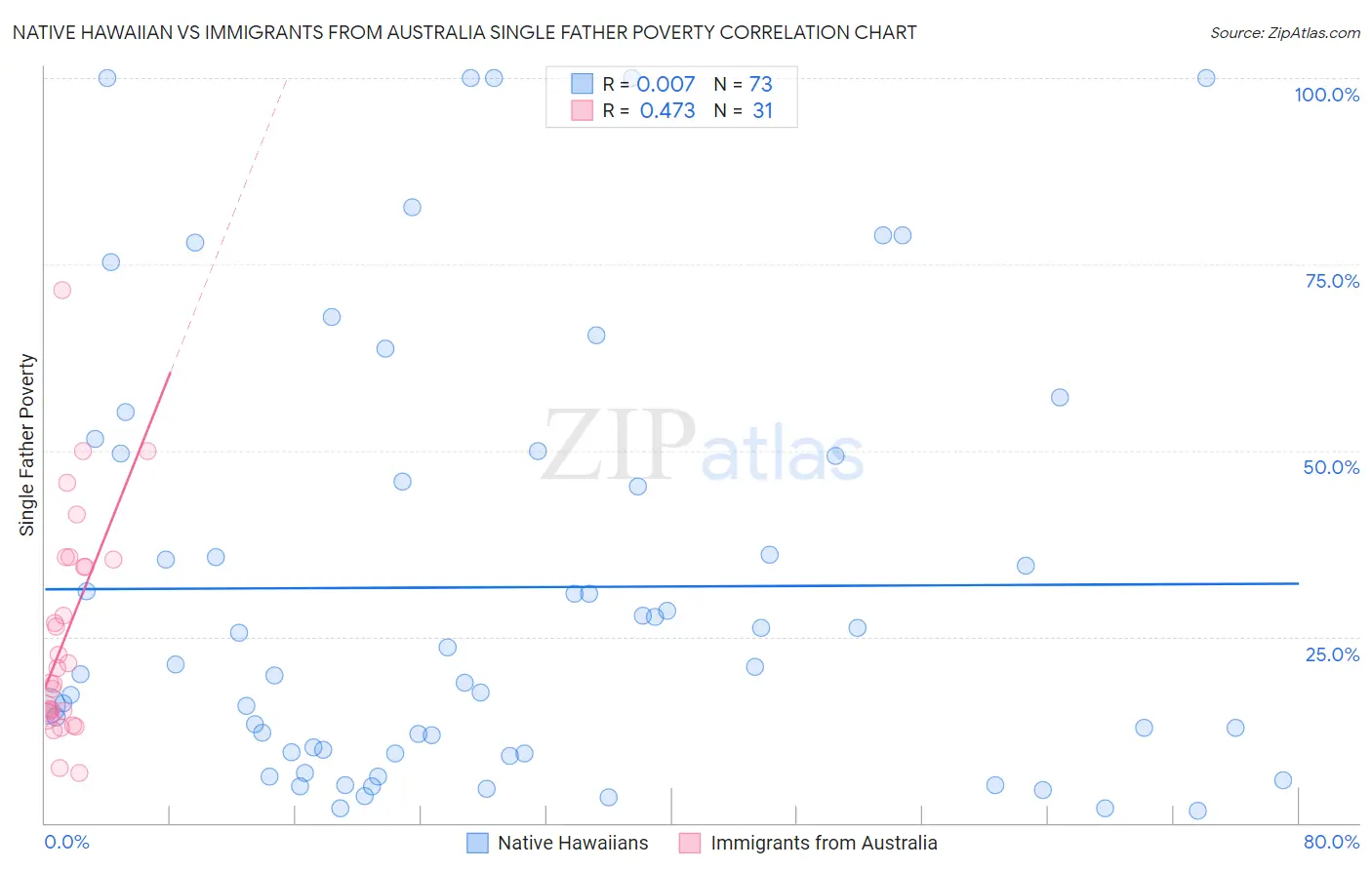 Native Hawaiian vs Immigrants from Australia Single Father Poverty
