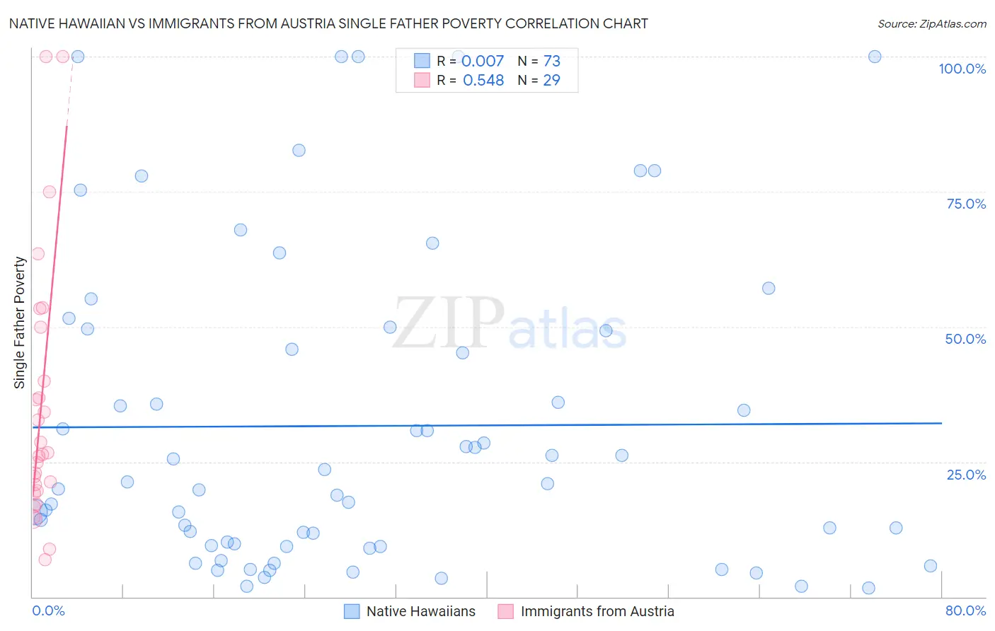 Native Hawaiian vs Immigrants from Austria Single Father Poverty