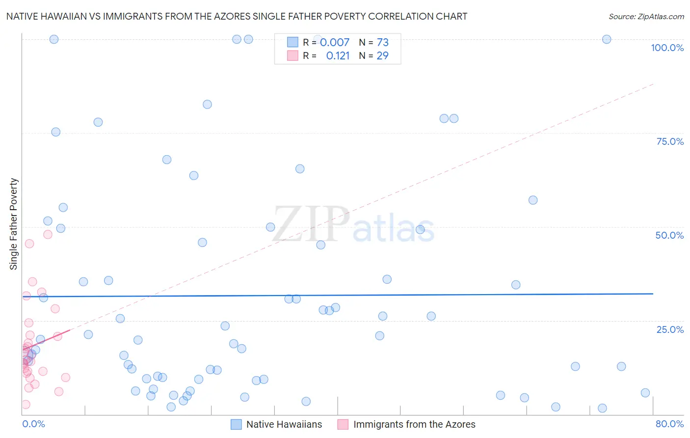 Native Hawaiian vs Immigrants from the Azores Single Father Poverty