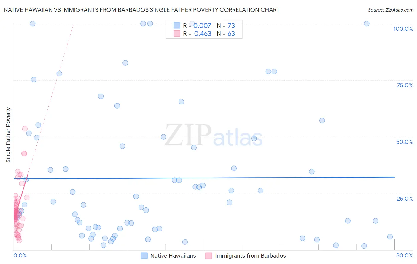 Native Hawaiian vs Immigrants from Barbados Single Father Poverty