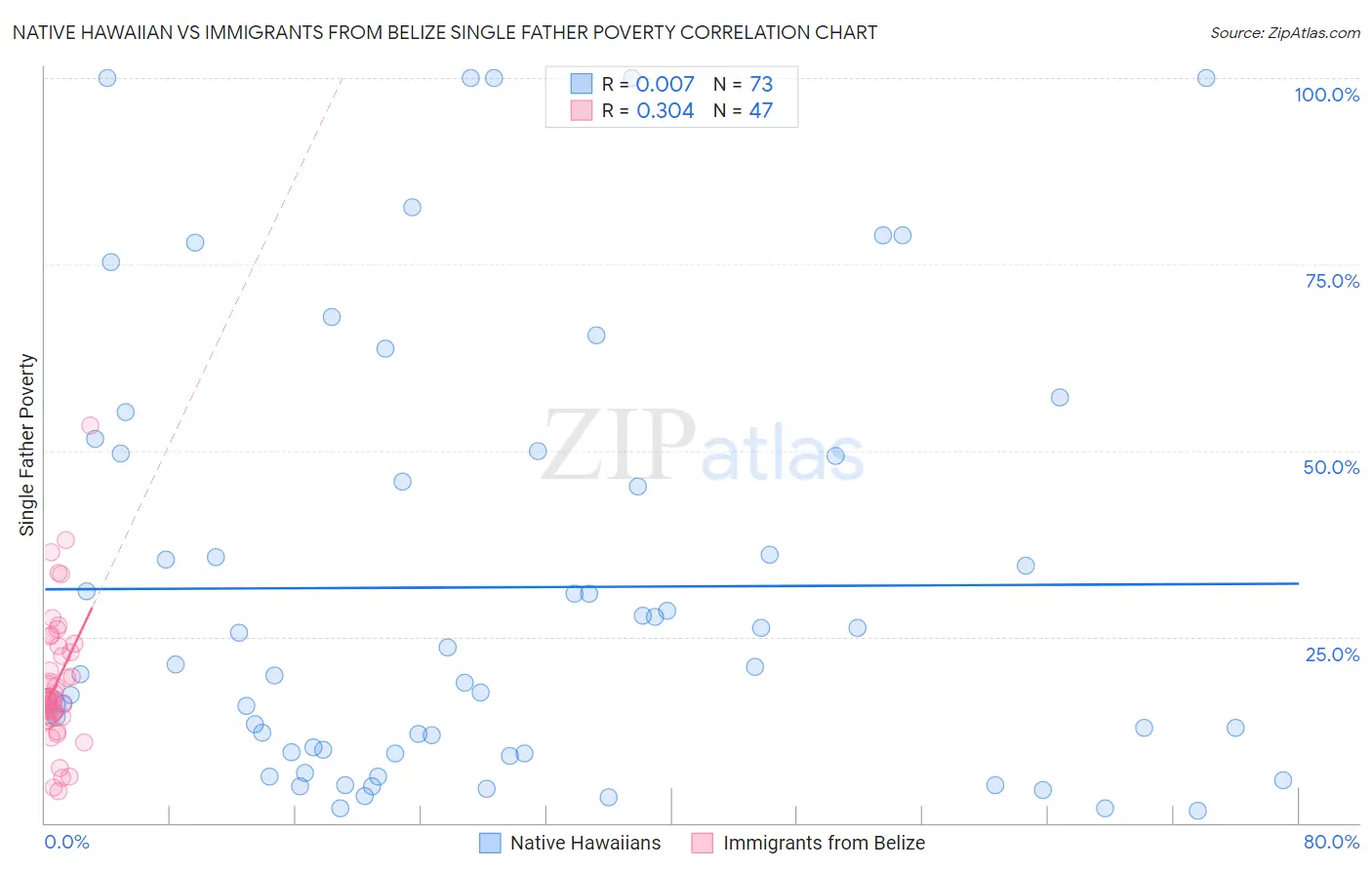 Native Hawaiian vs Immigrants from Belize Single Father Poverty
