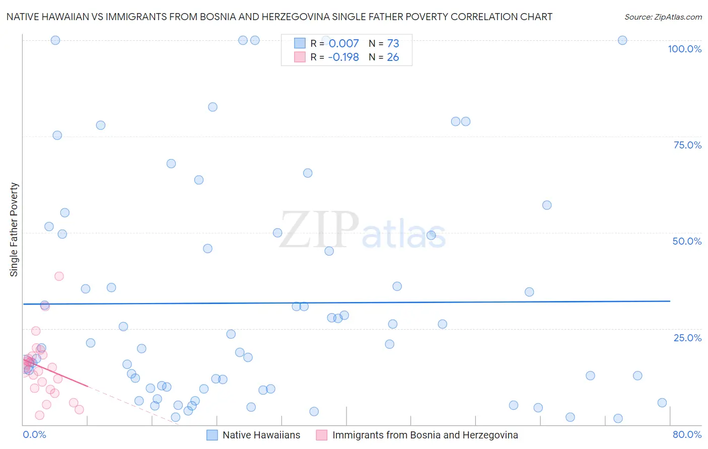 Native Hawaiian vs Immigrants from Bosnia and Herzegovina Single Father Poverty