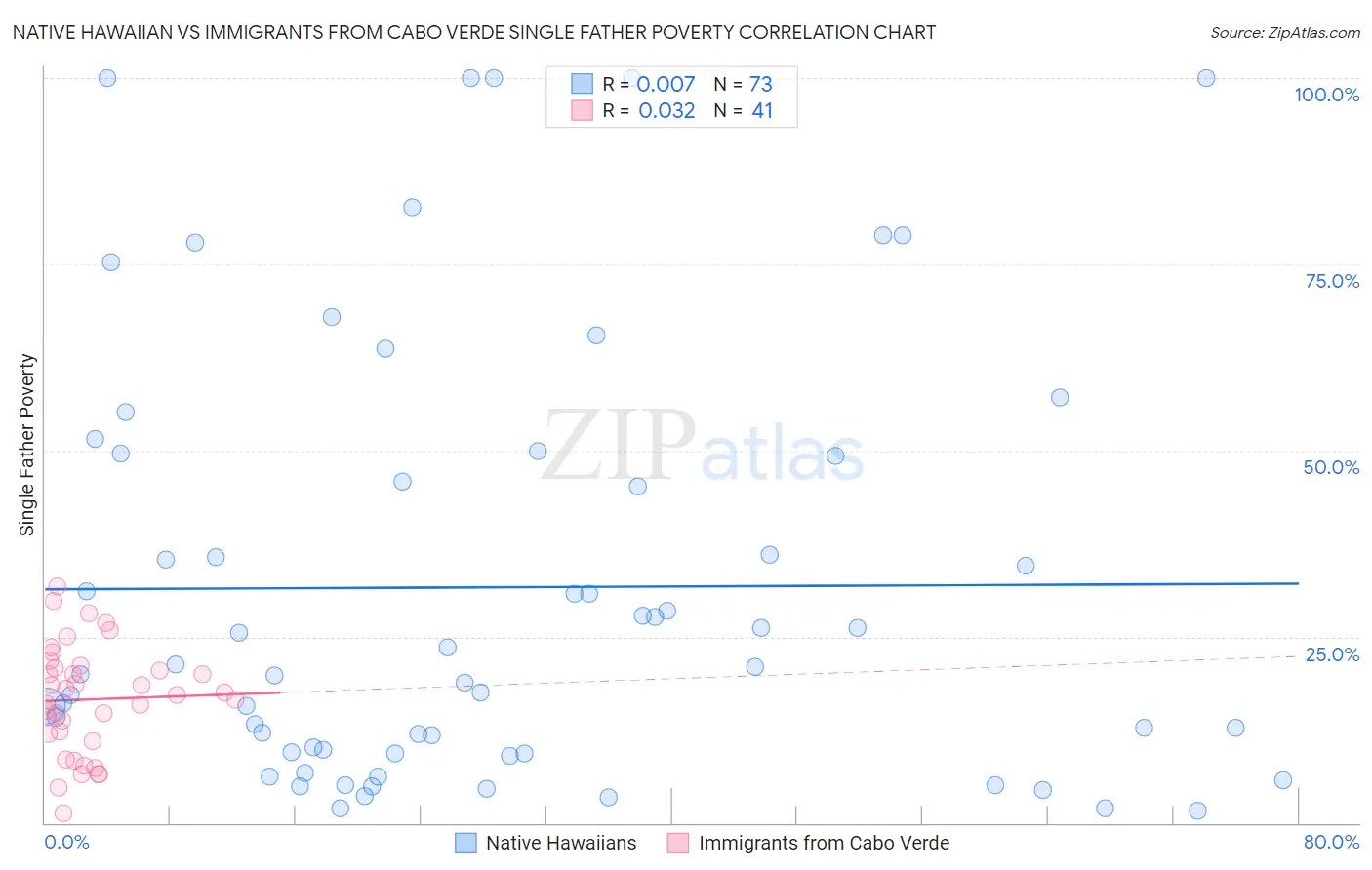 Native Hawaiian vs Immigrants from Cabo Verde Single Father Poverty