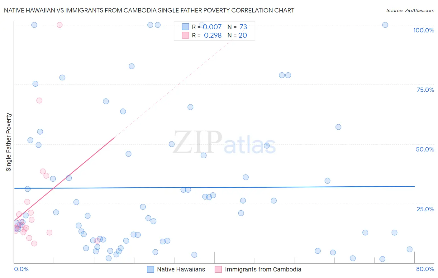 Native Hawaiian vs Immigrants from Cambodia Single Father Poverty